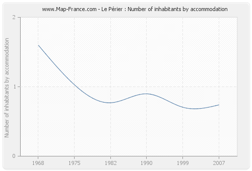 Le Périer : Number of inhabitants by accommodation